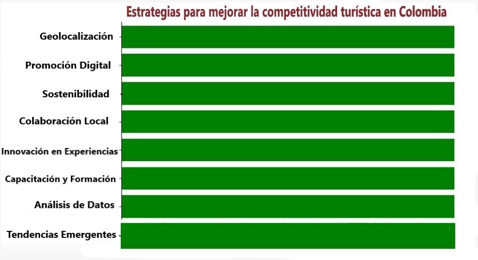 Estrategias para mejorar  la competitividad turística en Colombia