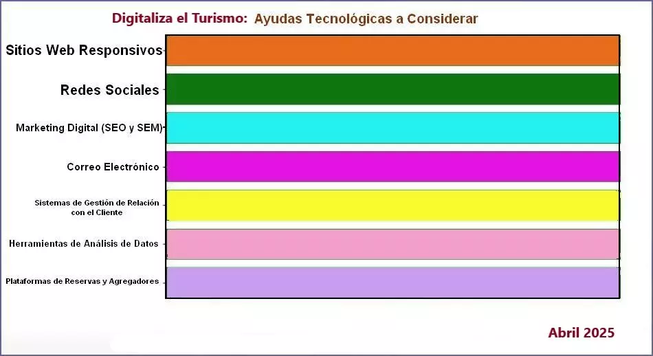 Digitaliza el Turismo: Estrategias Tecnológicas para Impulsar la Promoción y Distribución de tu Producto Turístico
