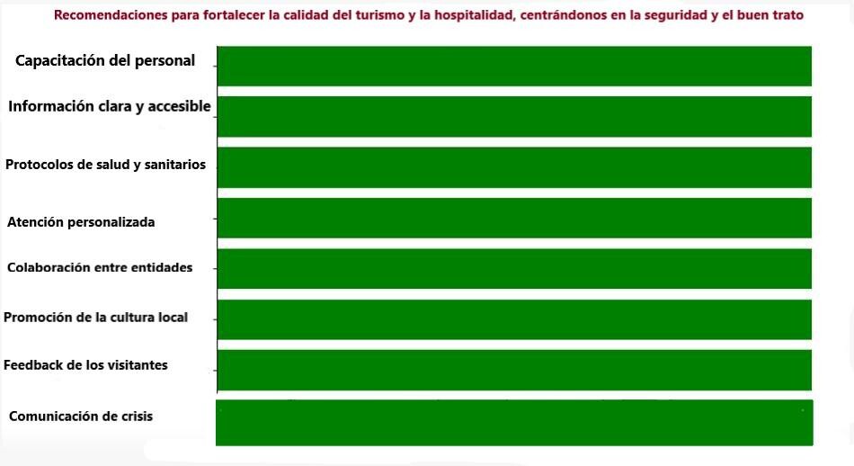 Gráfica Recomendaciones para fortalecer la calidad del turismo y la hospitalidad centrándonos en la seguridad y el buen trato