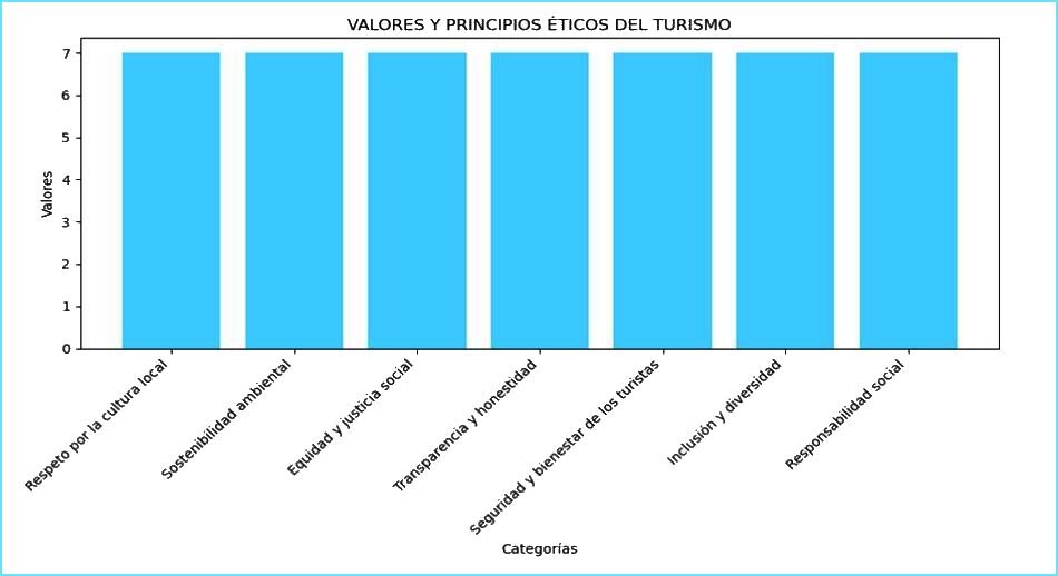 Gráfica de valores y principios éticos del turismo