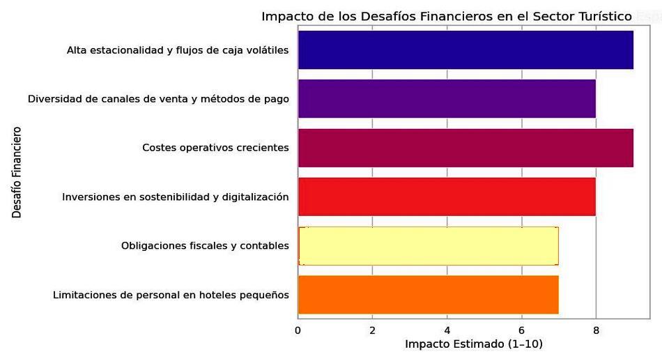 Desafíos financieros 