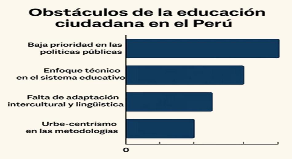Obstáculos de la educación ciudadana en el Perú