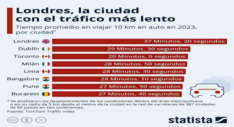  Londres, la ciudad con el tráfico más lento 2023
