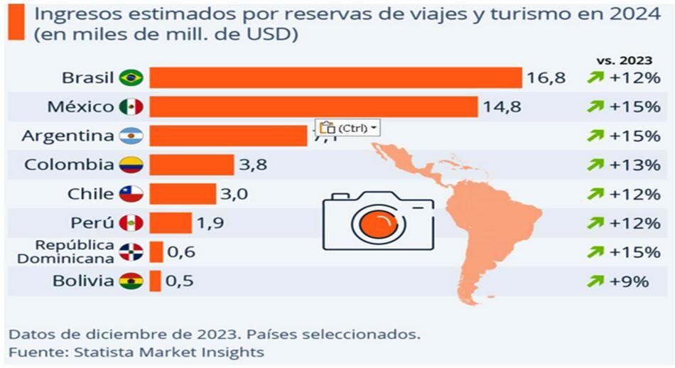 Ingresos estimados por reservas de viajes y turismo en 2024