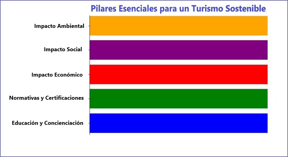 Pilares Esenciales para un Turismo Sostenible