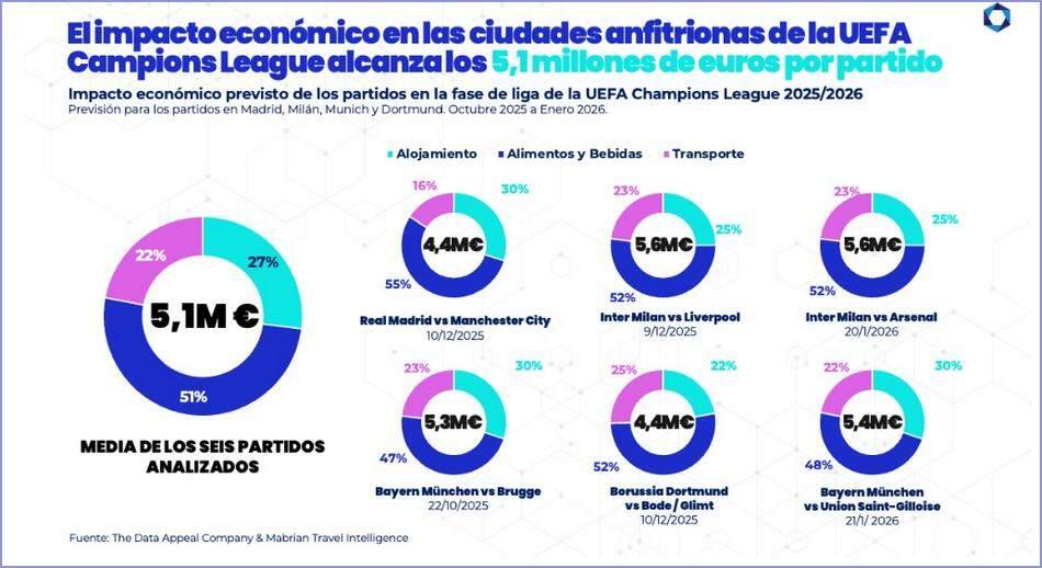 Impacto económico en la ciudades anfitrionas UEFA