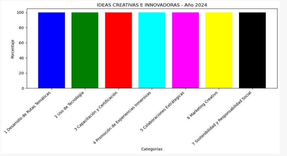 Gráfica de ideas creativas e innovadoras para Guías Turísticos de Colombia