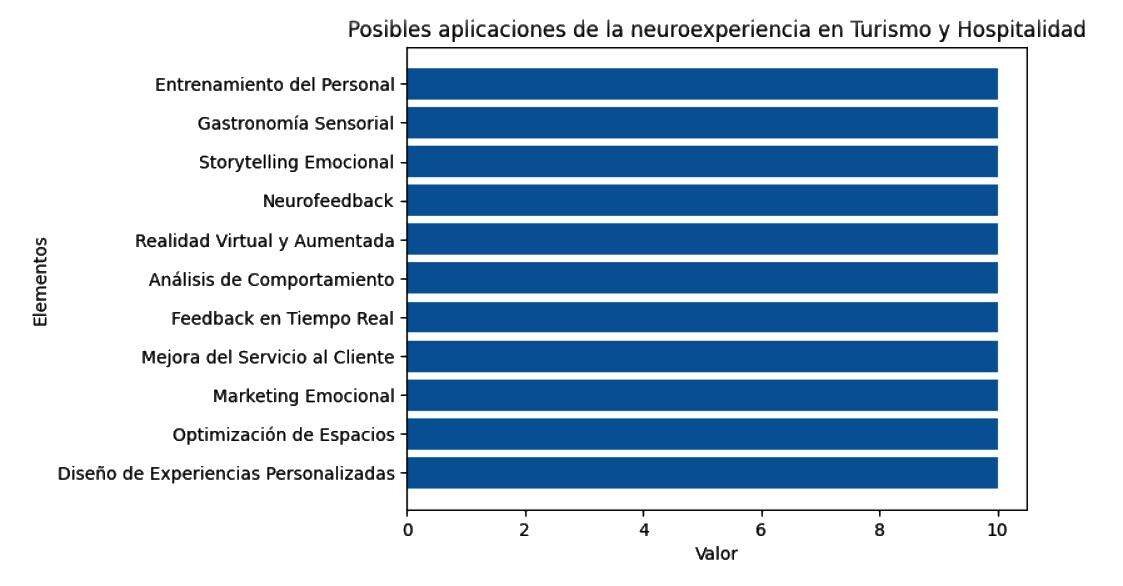 Posibles aplicaciones de la neuroexperiencia en Turismo y Hospitalidad