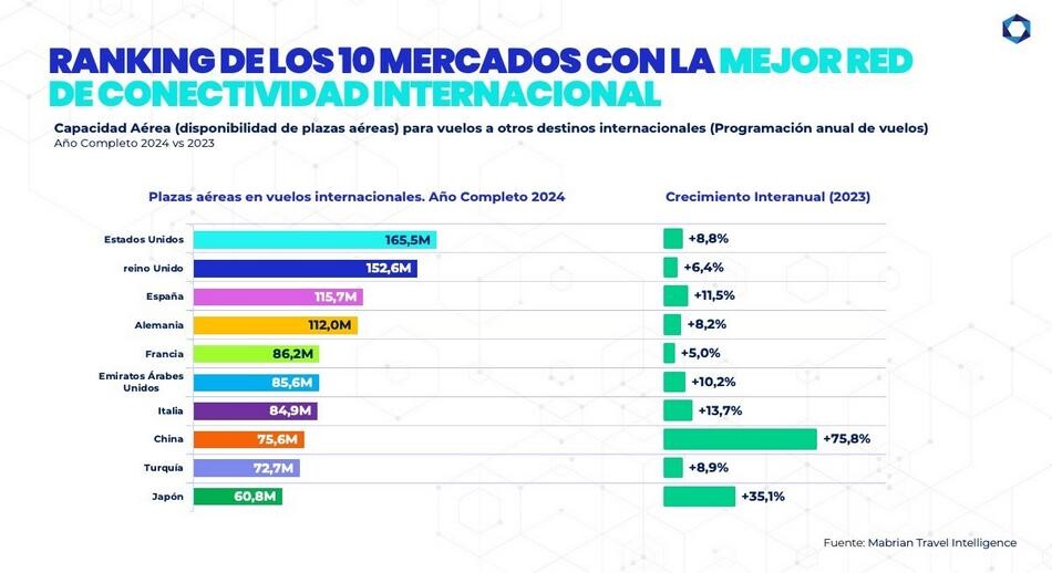 Ranking de los 10 mercados con la mejor red de conectividad internacional