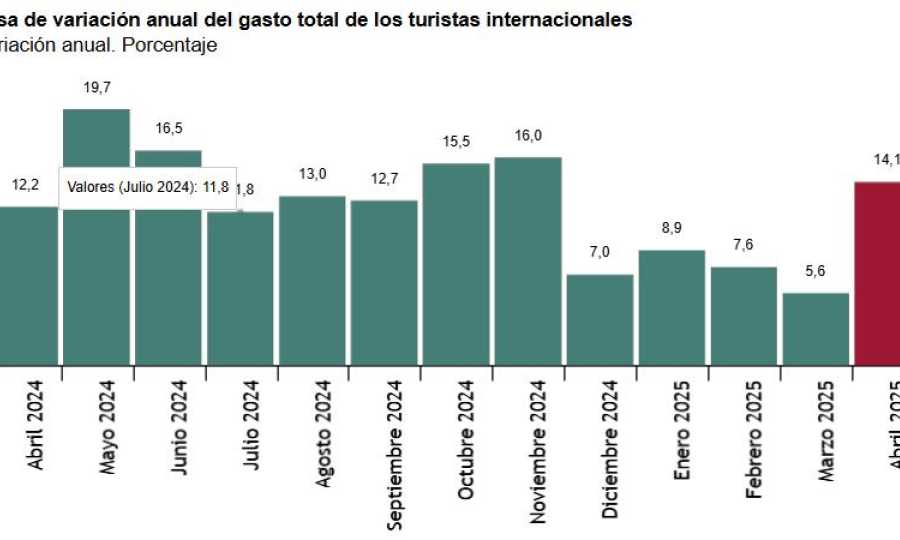 Encuesta de Gasto Turístico (EGATUR) Abril 2025. Datos provisionales