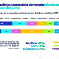 Diversificación y nuevos segmentos, oportunidades para el turismo de sol y playa español