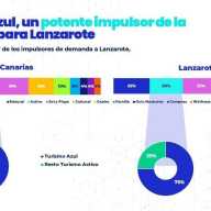 El Turismo Azul ya supone el 15% de las motivaciones para viajar a Lanzarote