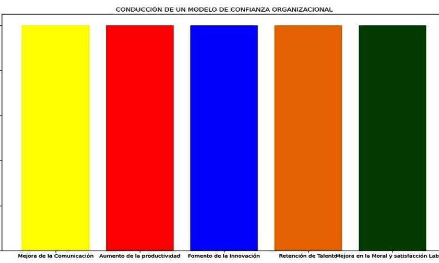 Conducciones de un Modelo de Confianza Organizacional