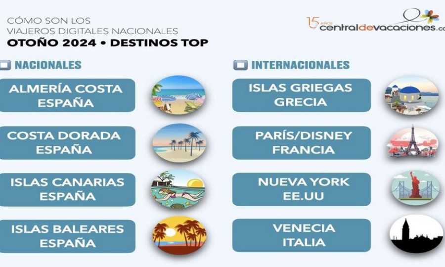 La Costa de Almería, la Costa Dorada y los archipiélagos, destinos favoritos de los viajeros digitales nacionales este otoño