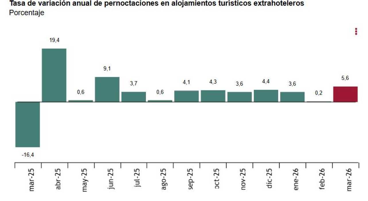 Encuestas de ocupación en alojamientos turísticos extrahoteleros Marzo 2026. Datos provisionales