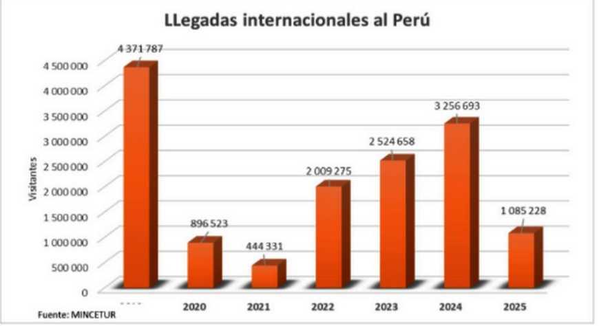 Análisis del Turismo Receptivo en Perú (2019-2025)