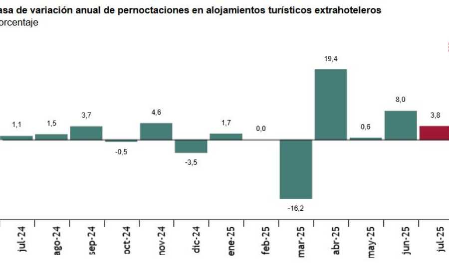 Encuesta de ocupación en alojamientos turísticos extrahoteleros Julio 2025. Datos provisionales Principales resultados
