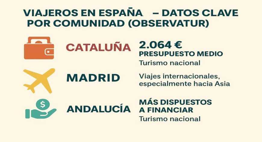 Cataluña, a la cabeza del gasto; los madrileños, los más viajeros; y los andaluces, los que más se endeudarán