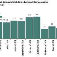 Encuesta de Gasto Turístico (EGATUR) Abril 2025. Datos provisionales