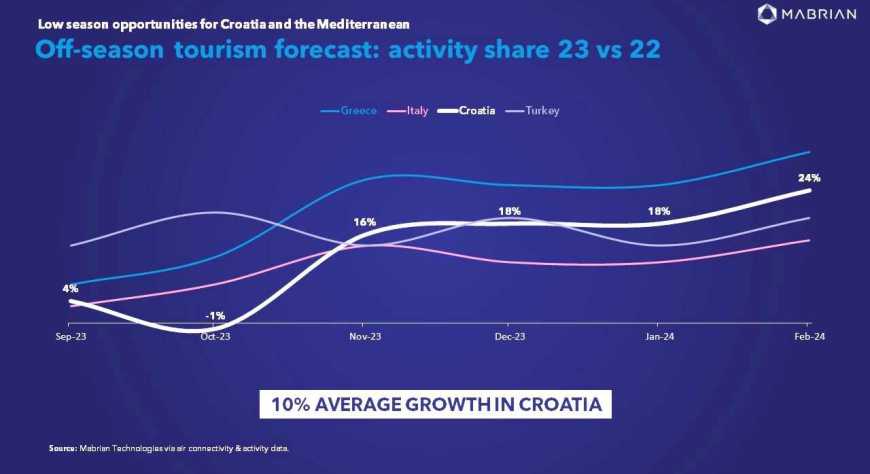Croacia prevé un crecimiento del 10% del turismo para esta temporada baja