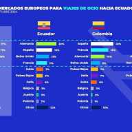 Ecuador refuerza su estrategia para los mercados europeos, con España como su principal vía de entrada