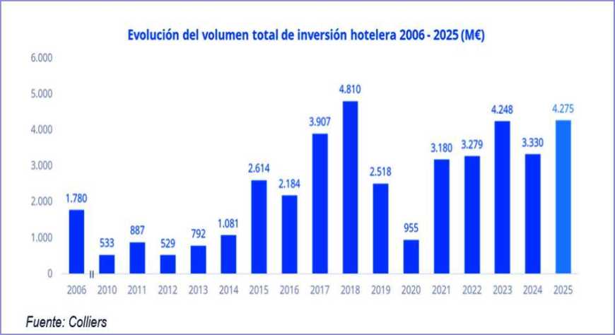 La inversión hotelera en España alcanza los 4.275 millones de euros en 2025, segundo mejor registro histórico