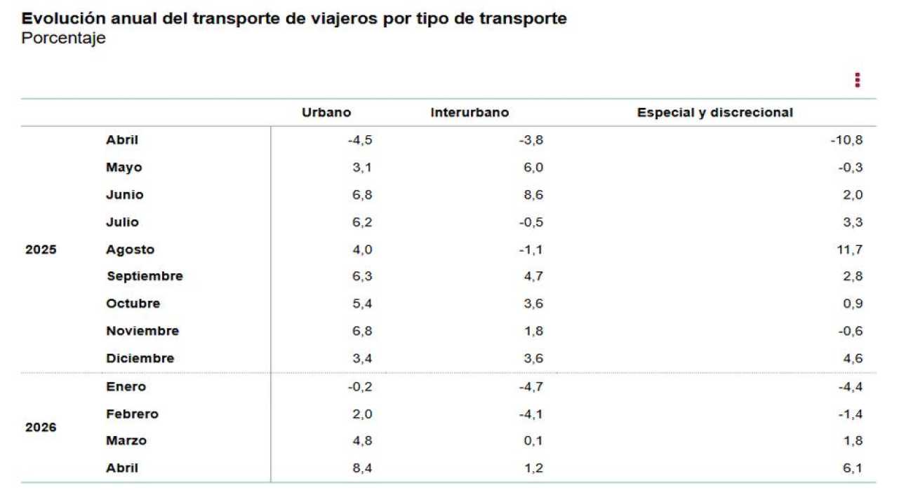Estadística de Transporte de Viajeros (TV) Abril 2026. Datos provisionales