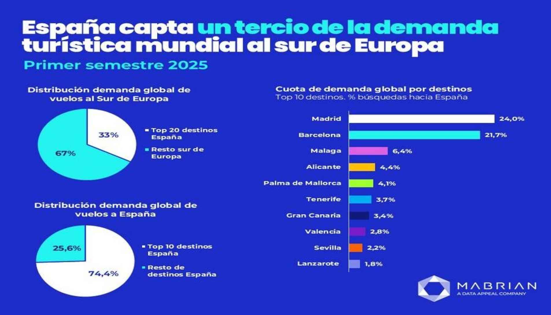 España captará un tercio de la demanda mundial de viajes al sur de Europa en 2025