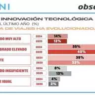 Sube el número de agencias de viajes que considera que su nivel de innovación se ha elevado mucho o bastante en el último año