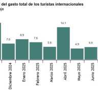 Encuesta de Gasto Turístico (EGATUR) Septiembre 2025. Datos provisionales