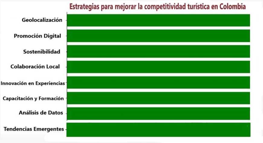 Estrategias para mejorar  la competitividad turística en Colombia