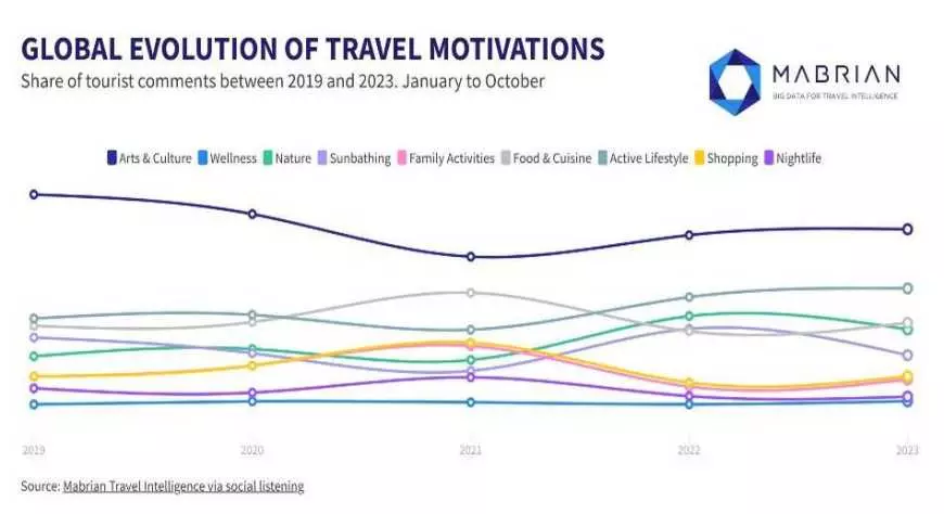 Nuevas motivaciones de viaje en Europa: destinos tendencia en 2024