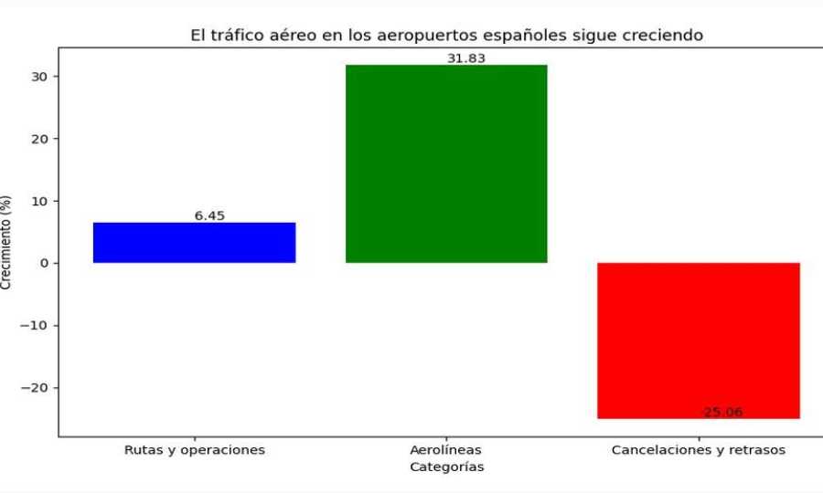 El tráfico aéreo en los aeropuertos españoles sigue creciendo