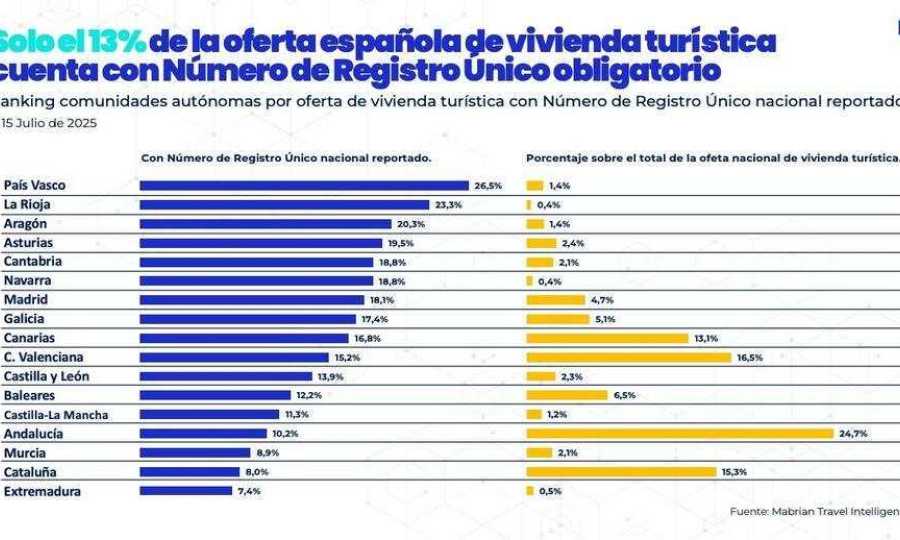 Más de 1,1 millones de plazas de alquiler turístico podrían desaparecer del mercado en agosto