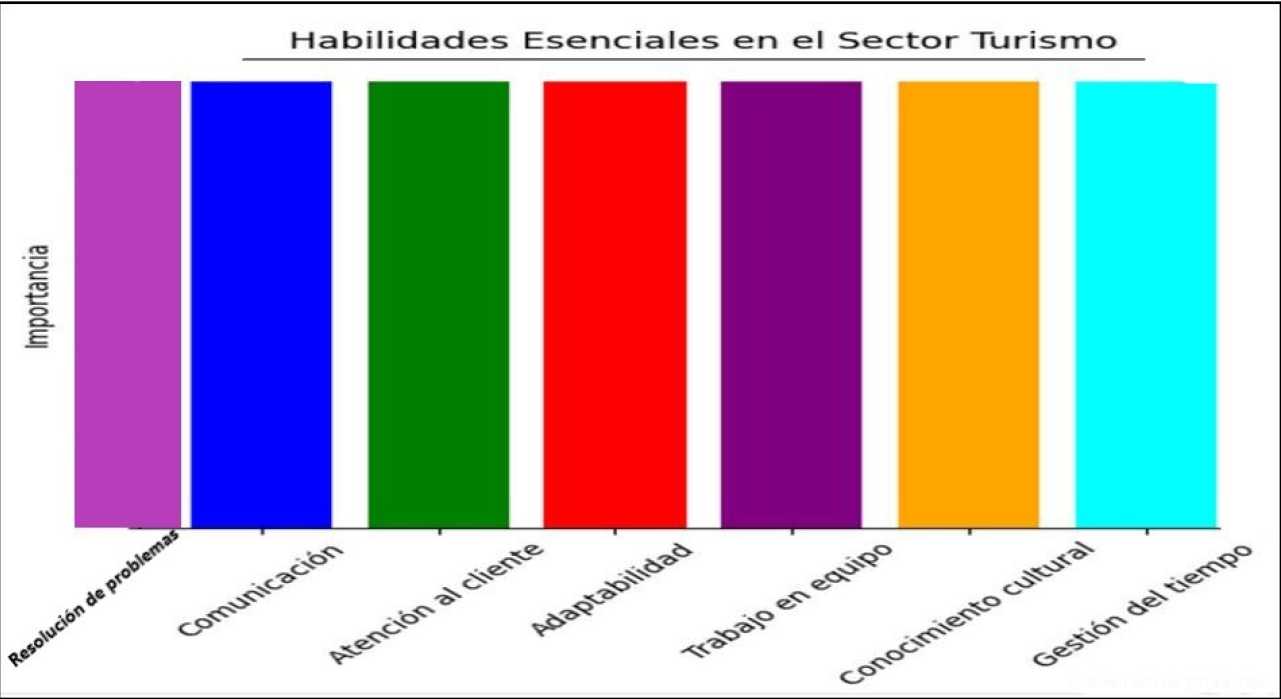 Turismo y Sostenibilidad: habilidades que marcan la diferencia