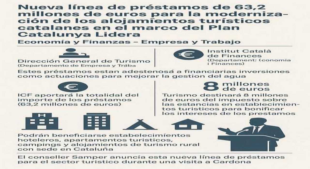 Nueva línea de préstamos de 63,2 millones de euros para la modernización de los alojamientos turísticos catalanes en el marco del Plan Catalunya Lidera