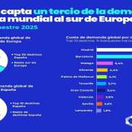 España captará un tercio de la demanda mundial de viajes al sur de Europa en 2025