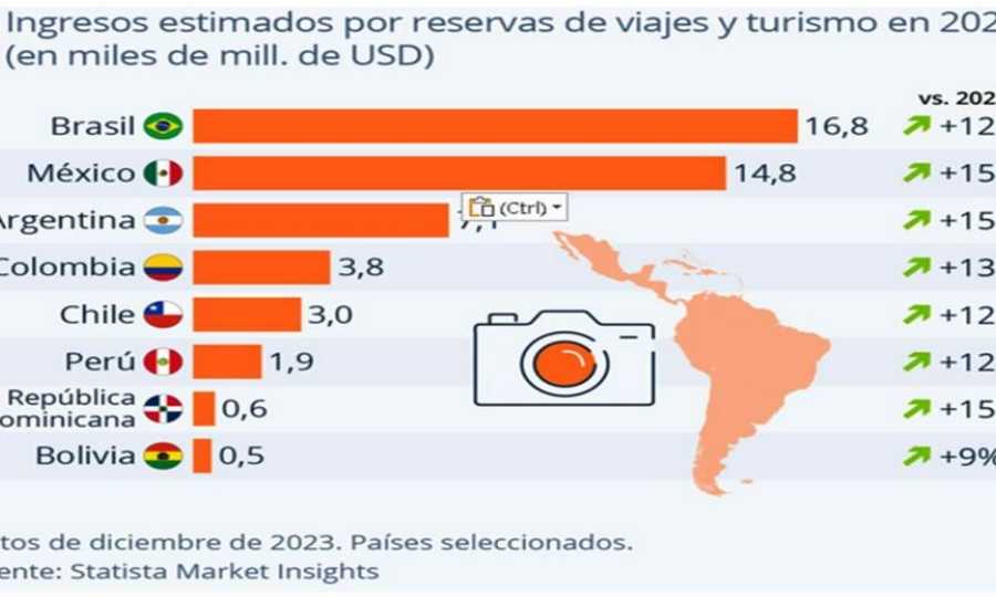 Turismo en América Latina  en el  2024: crecimiento, expansión, ingresos  y reservas