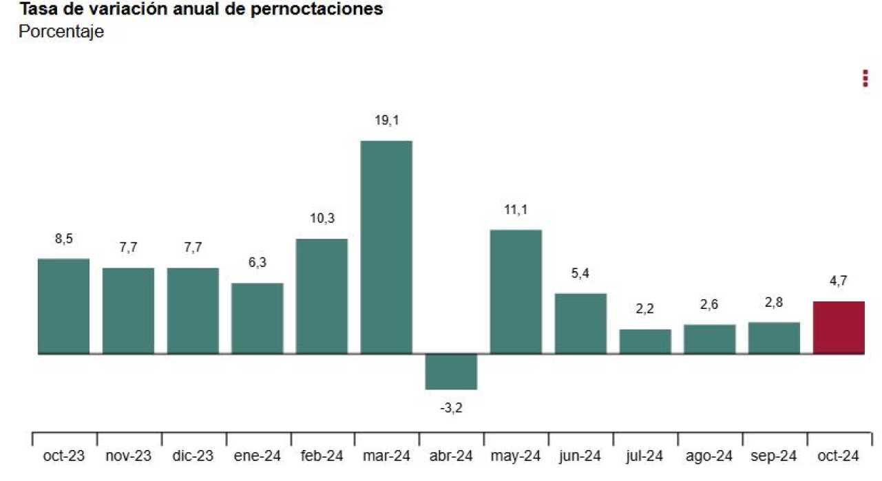 Coyuntura Turística Hotelera (EOH/IPH/IRSH) Octubre 2024. Datos provisionales