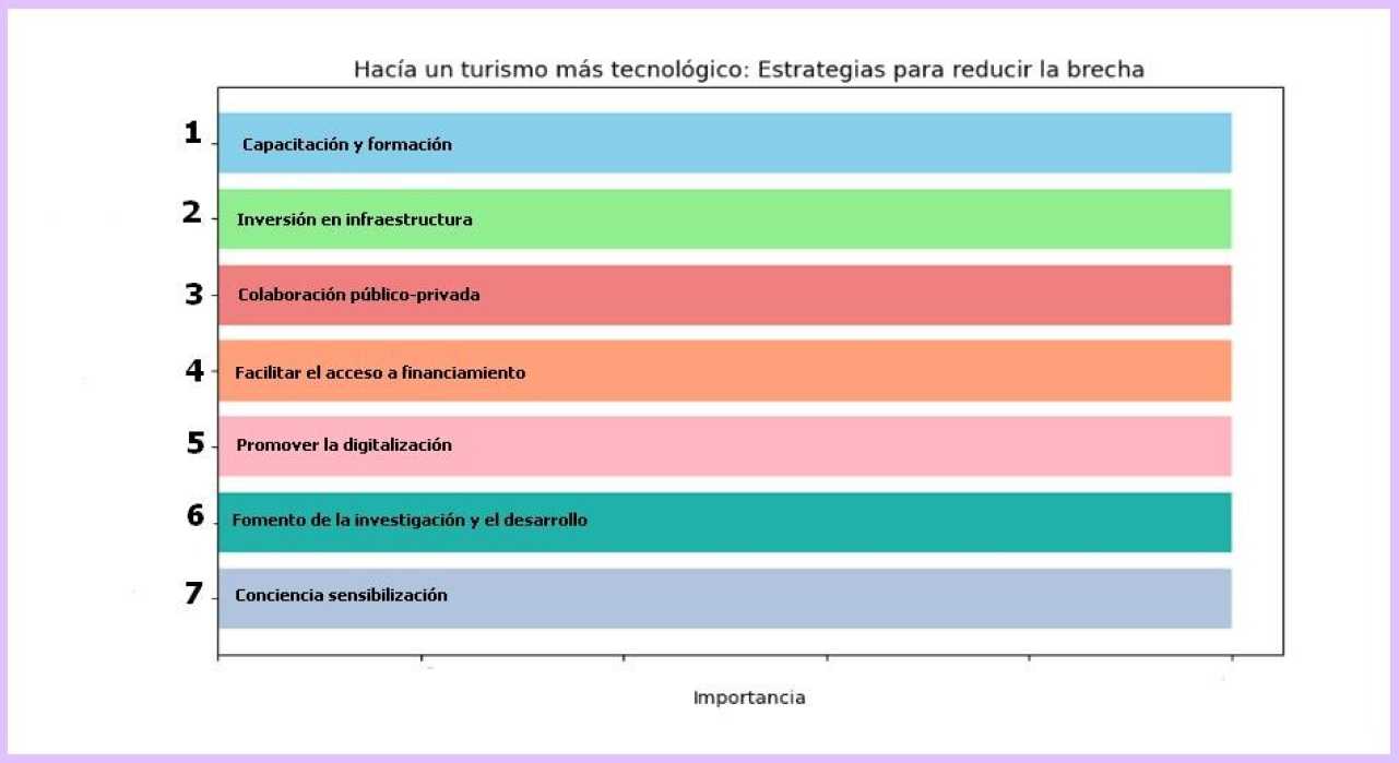 Hacia un Turismo más Tecnológico: Estrategias para Reducir la Brecha