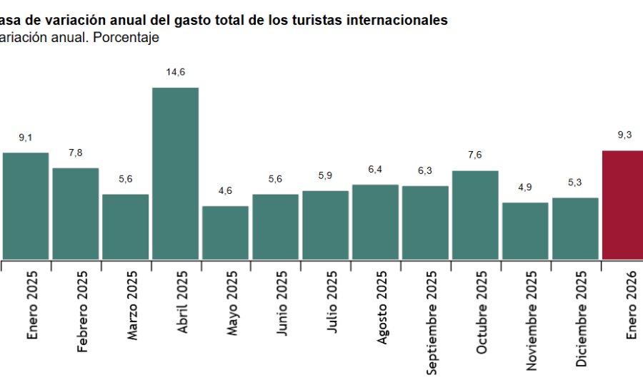 Encuesta de Gasto Turístico (EGATUR) Enero 2026. Datos provisionales