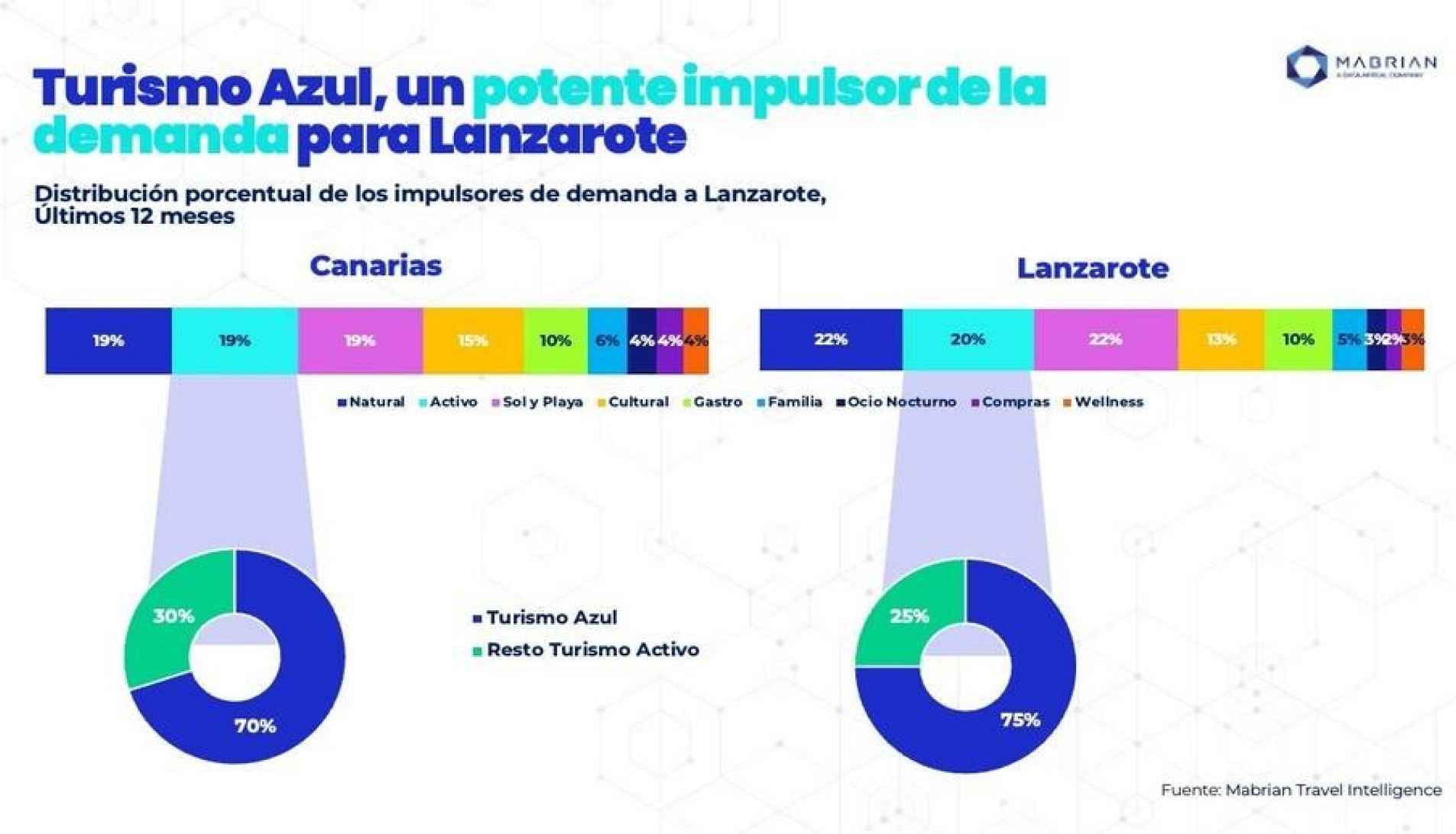 El Turismo Azul ya supone el 15% de las motivaciones para viajar a Lanzarote