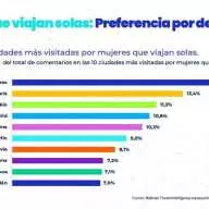 Las mujeres que viajan solas representan ya el 14% de la demanda turística femenina