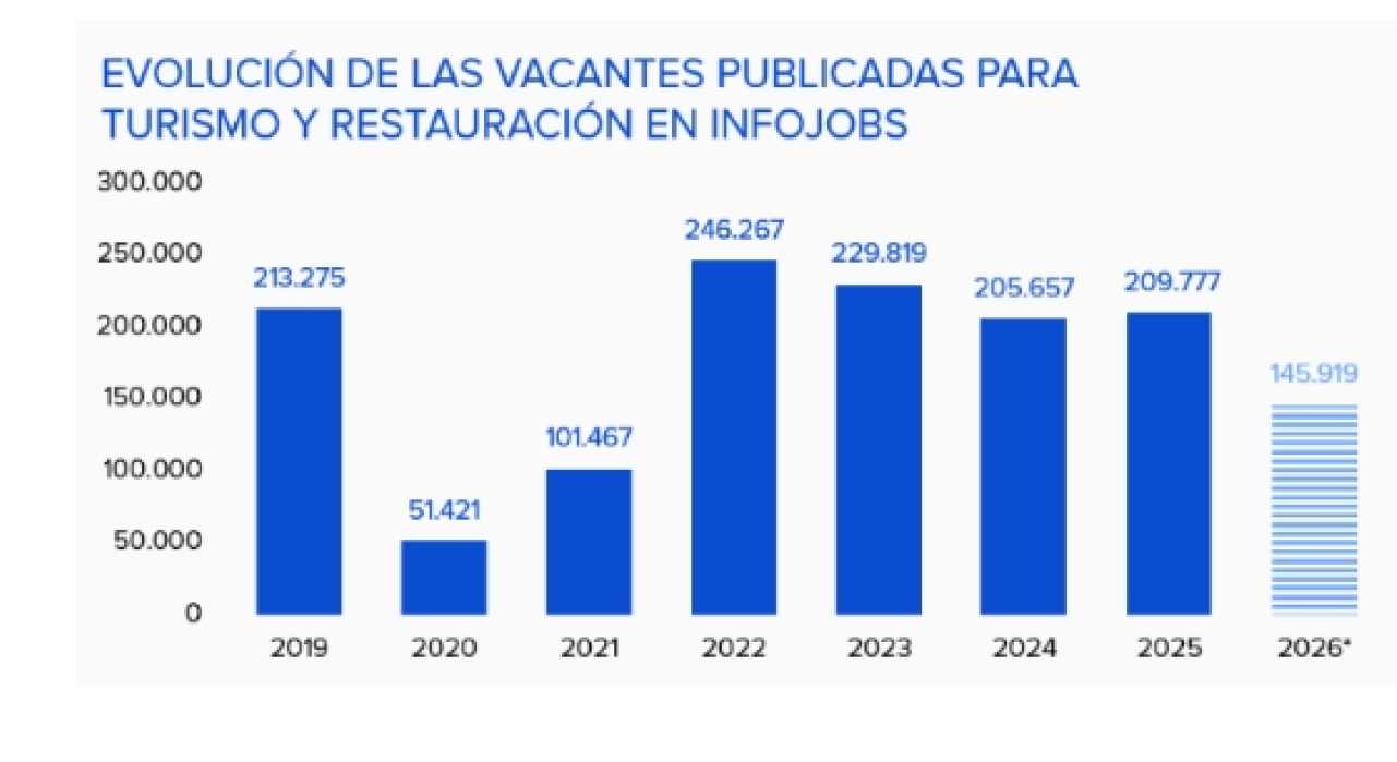 El sector turístico cierra la temporada alta con casi 146.000 vacantes y un 20,5% más de candidatos/as en InfoJobs