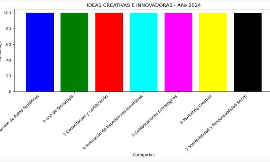 Creatividad en Acción e Innovación para la Asociación de Guías Profesionales del Turismo en Guías del Oriente Colombiano