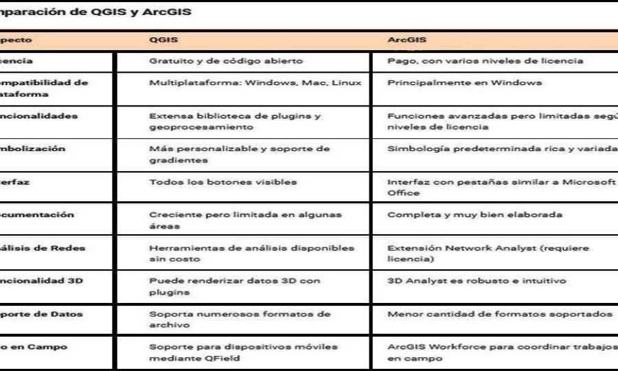 Descubre las Diferencias Clave entre QGIS y ArcGIS