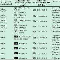 Viajar con maleta: el nuevo peaje invisible de las aerolíneas