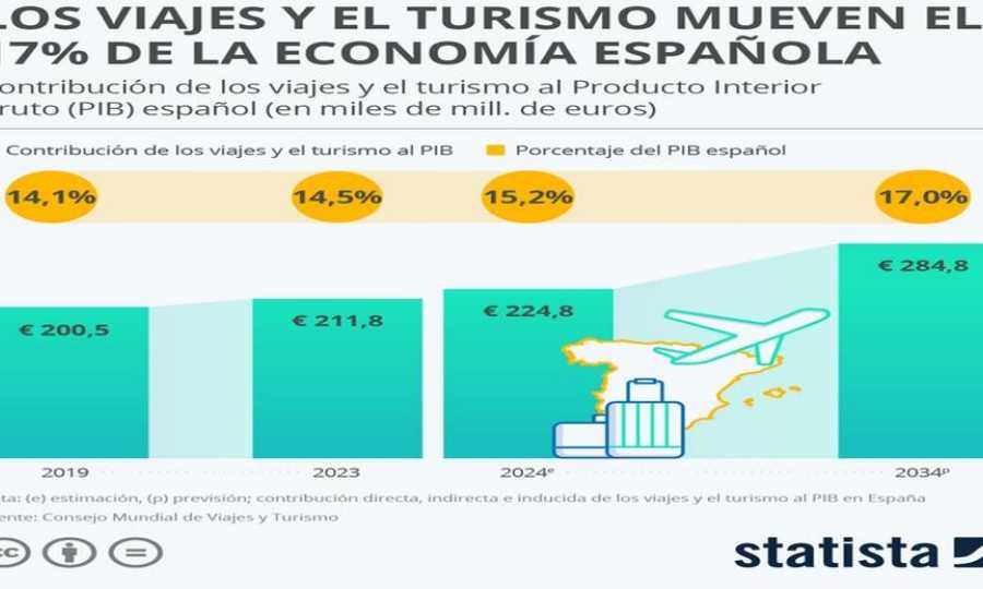 Los viajes y el turismo impulsan el 17% de la economía española