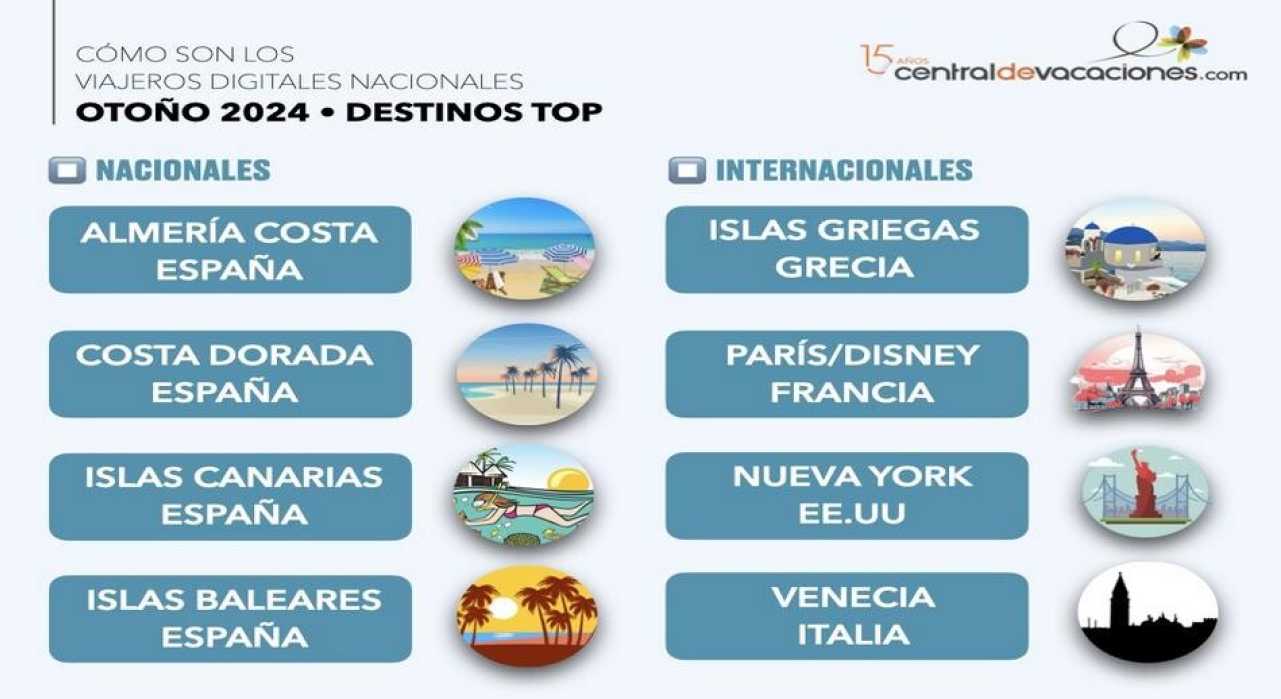 La Costa de Almería, la Costa Dorada y los archipiélagos, destinos favoritos de los viajeros digitales nacionales este otoño