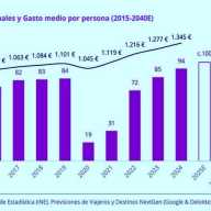 España rompe récords de inversión hotelera con 1.766 M€: primer semestre de vértigo